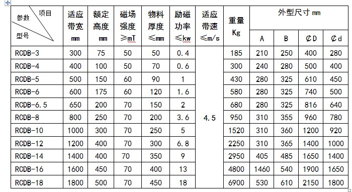 圓形電磁除鐵器技術(shù)參數(shù)